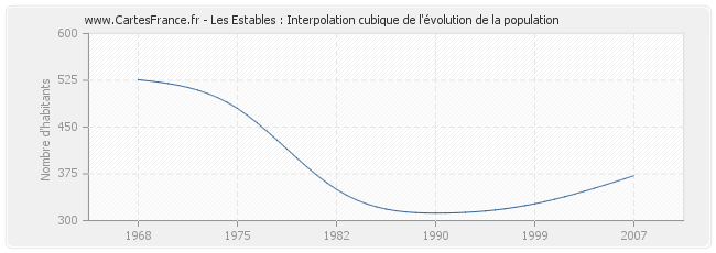 Les Estables : Interpolation cubique de l'évolution de la population